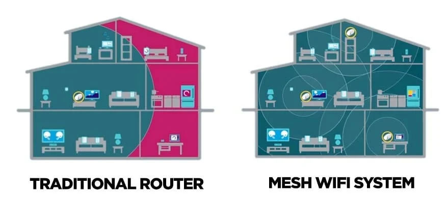 Single Point Router vs. WiFi Mesh Network